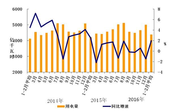 2016年1-2月份電力工業運行簡況