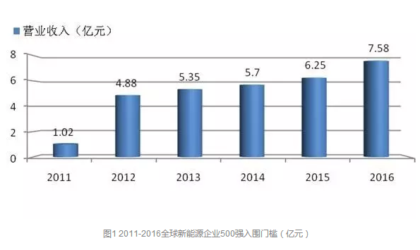 2016全球新能源企業500強榜單