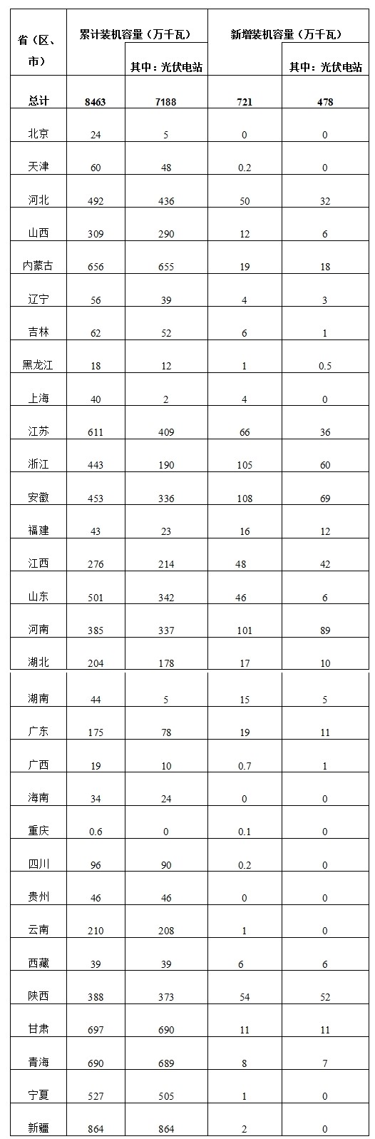 2017年第一季度光伏發電建設和運行簡況