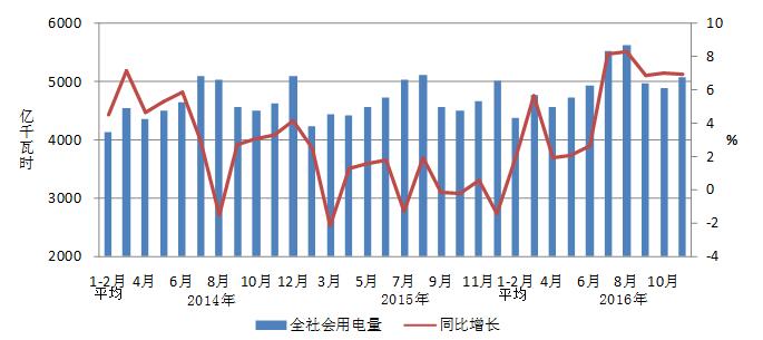 2016年1-11月份電力工業運行簡況