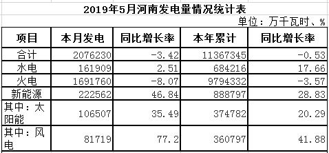 河南5月太陽能發電106507萬千瓦時