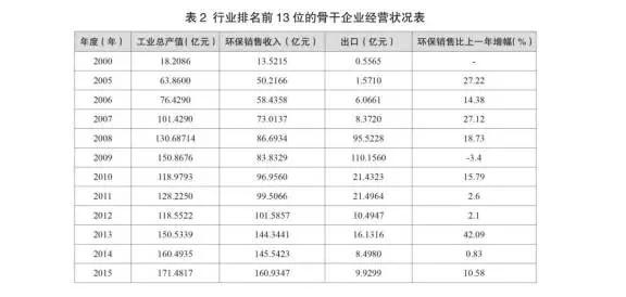 我國電除塵行業發展現狀及展望