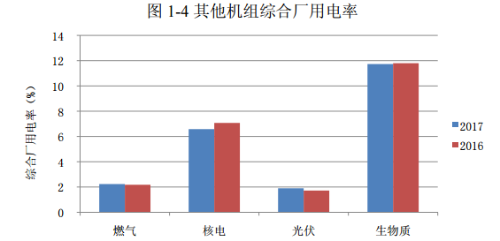 2017年光伏發電平均上網電價同比增2.73%