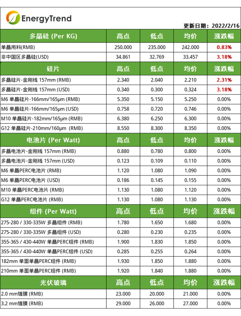 硅料漲幅放緩，電池片組件環(huán)節(jié)博弈持續(xù)