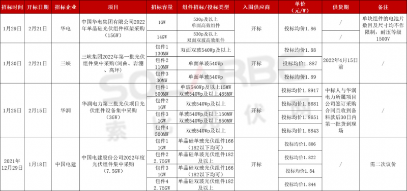 單面540W+均價1.83元、雙玻1.86元，開年35GW組件中標一覽！