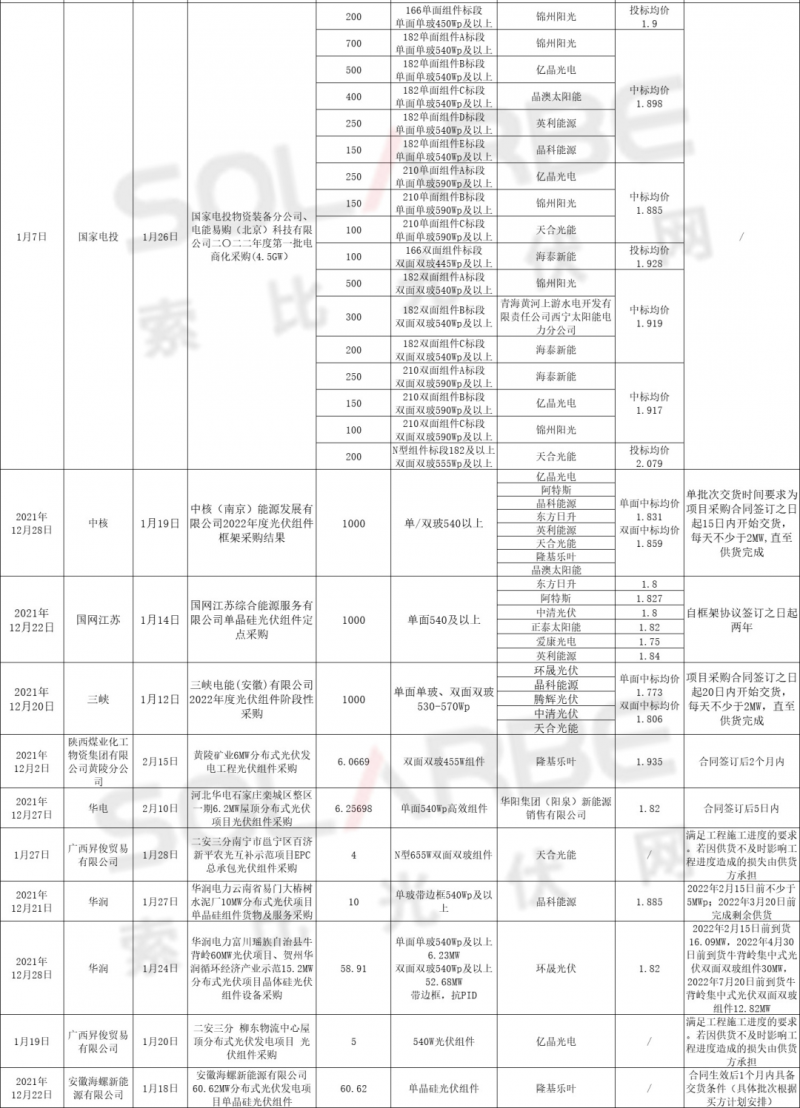 單面540W+均價1.83元、雙玻1.86元，開年35GW組件中標一覽！