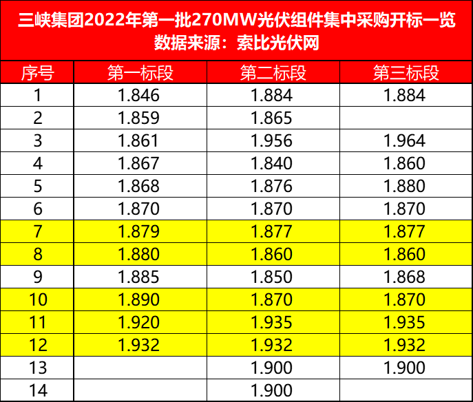 三峽271MW組件開標(biāo)，3-4月交貨，均價(jià)1.880-1.892元/W