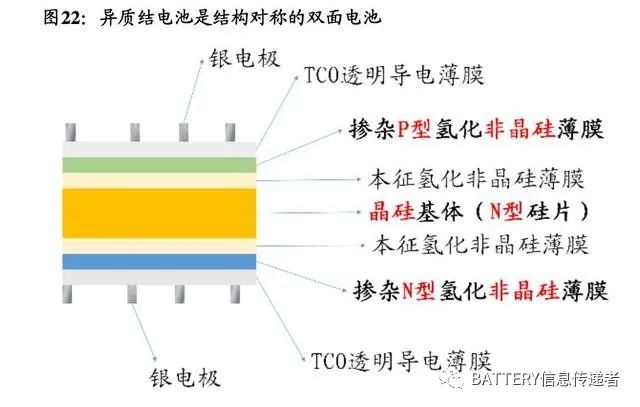 異質結電池：光伏電池革命性技術爆發可期