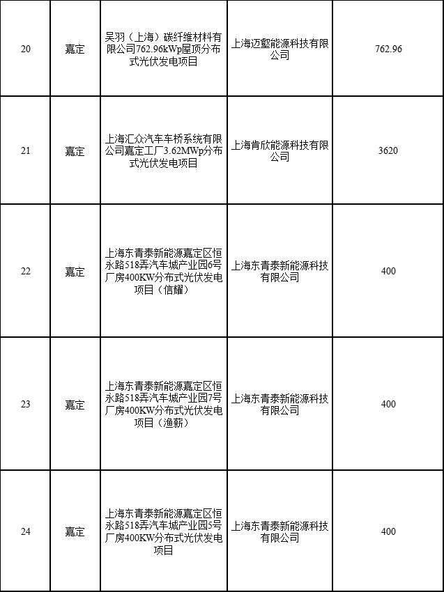 分布式光伏183.8MW！上海公布2022年第二批可再生能源和新能源發展專項資金獎勵目錄