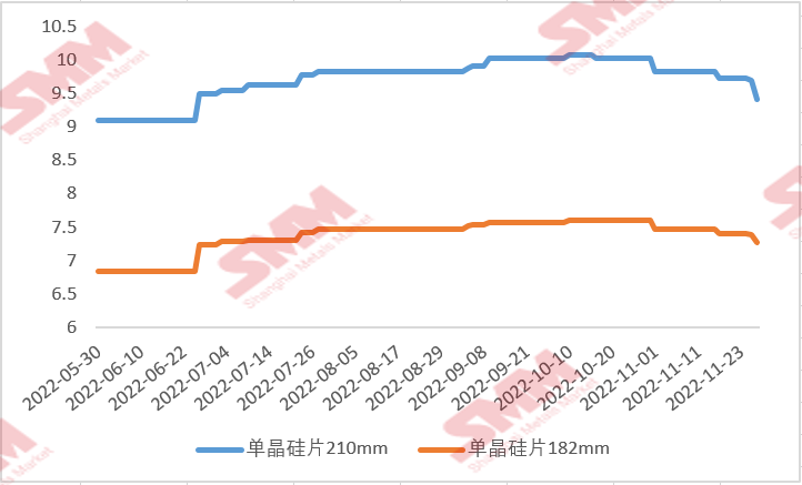 國內硅片價格“跌跌不休” 后續行情將如何走？