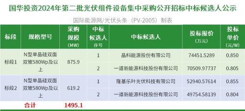 國家能源集團1.5GW N型組件集采: 晶科等3家企業入圍!