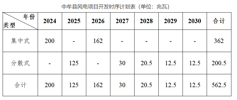 規劃562.5MW，積極開展“鄉村馭風行動”！河南中牟縣發布新能源發展規劃（2024-2030）（征求意見